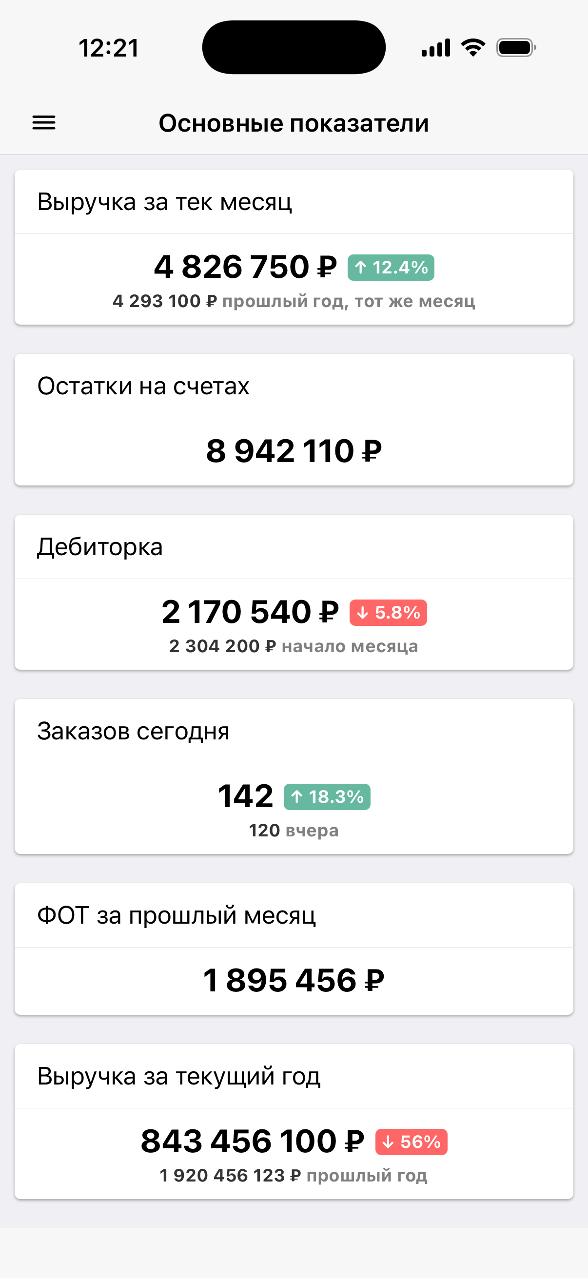Анализ показателей для руководителя